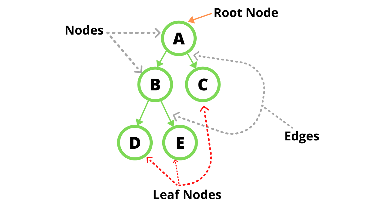 Baum in Python
